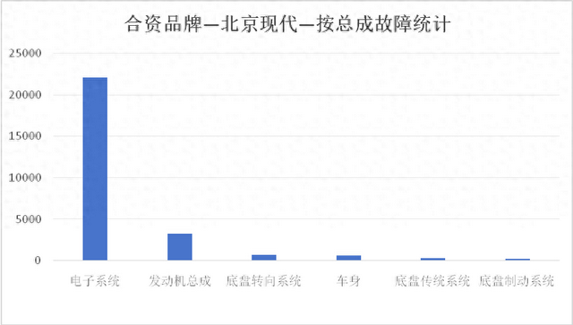 北京现代维修数据分析：千车故障率优秀 但故障现象多有行车隐患