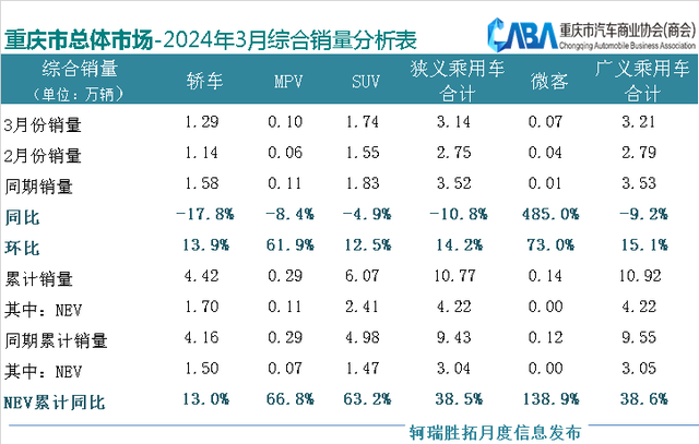 重庆市场丨3月销量超3.1万辆，新能源渗透率首次突破50%