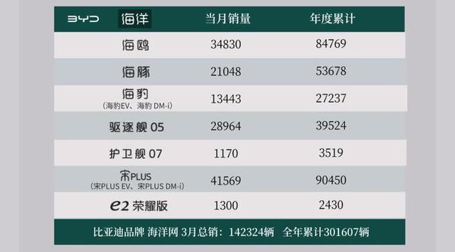 七大国产品牌3月销量榜：比亚迪狂卖30万辆，长城竟然反超长安？