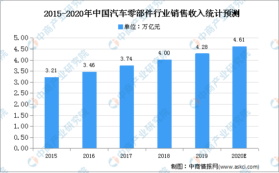 2020年中国汽车模具市场现状及发展前景预测分析