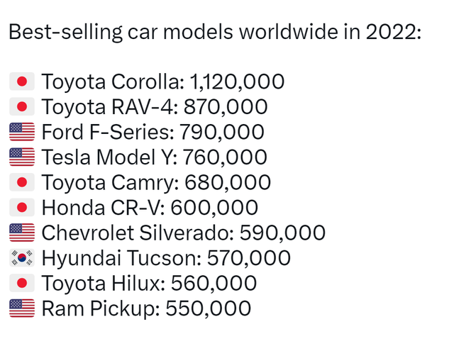 2022年全球销量最高的十款车型