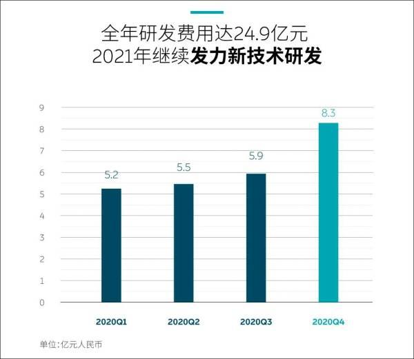 蔚来公布2020年财报：全年营收超162亿元，整车毛利率达12.7%