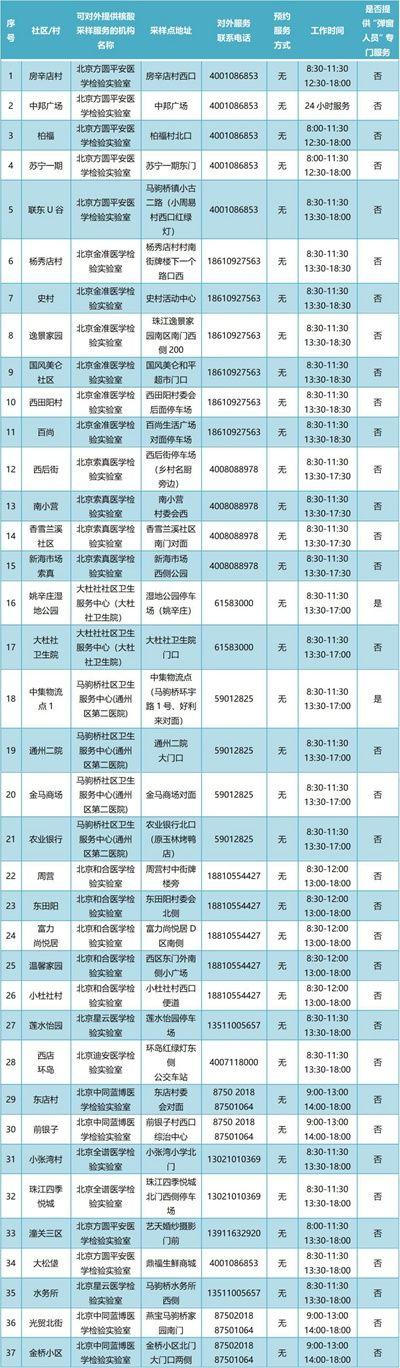 北京通州365个常态化核酸检测点最新位置公布
