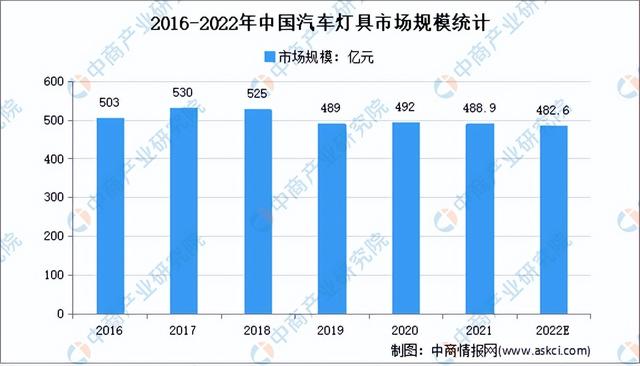 2022年中国汽车灯具市场规模及发展趋势预测分析