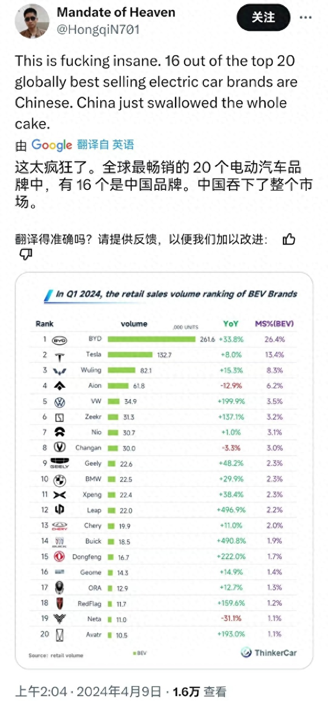中国汽车太能打，外国人：最畅销20个电动品牌，16个是中国