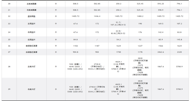 官方指南：马自达汽车配件价格一览表