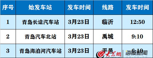 青岛汽车总站共恢复县际、市际线路60条，班次212个