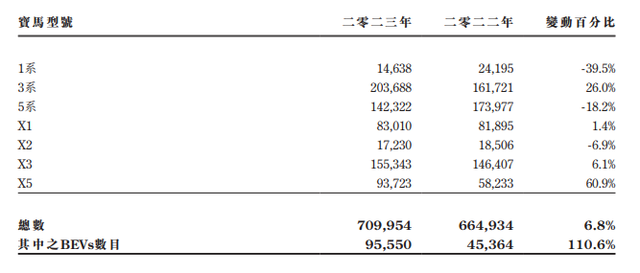 华晨宝马2023年国内销量71万辆，同比增长6.8%，3系成主力