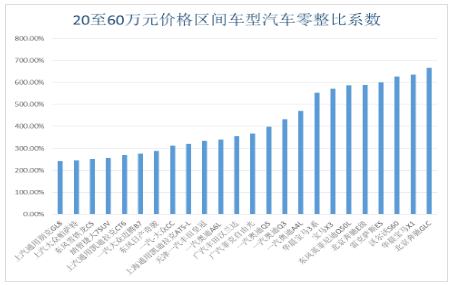 中保协发布汽车零整比数据：北京奔驰GLC高达667.04%