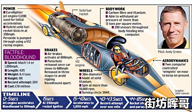 能和“东风速递”一决高下的超音速汽车，你知道有多快吗？