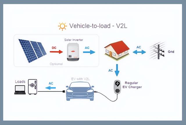 电动汽车（EV）双向供电：实用且创新的电源模块使用机会