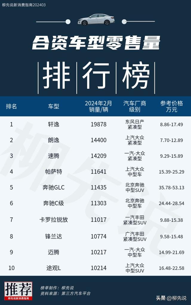 合资车冠军出炉！中国合资车型销量TOP10：迈腾第9，奔驰C级第6