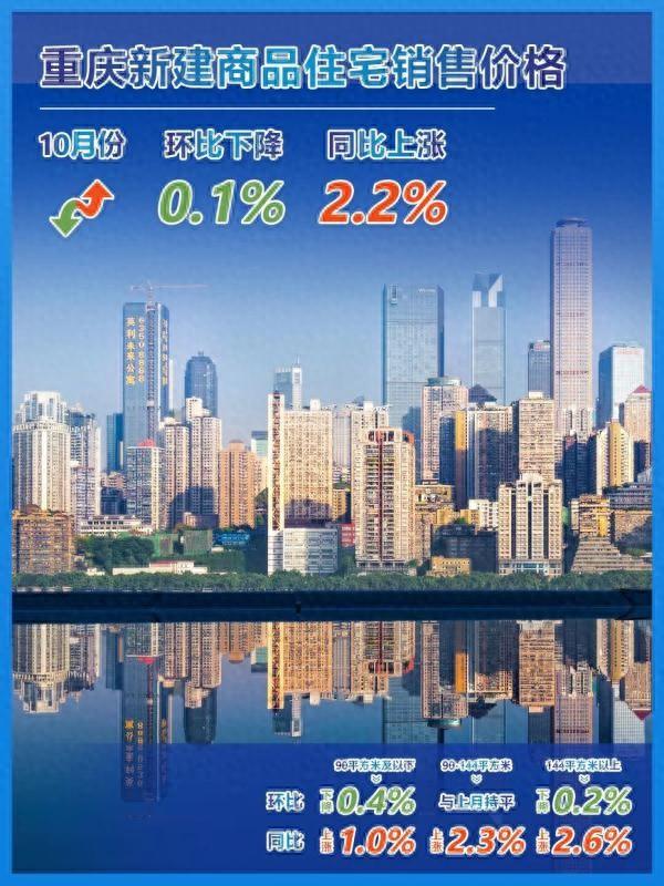 10月重庆房价统计出炉，来看看你的房子升值了吗→