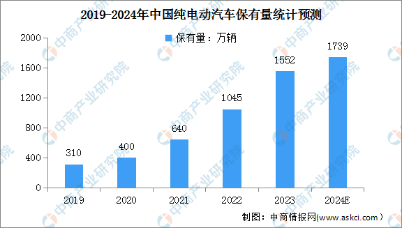 2024年中国纯电动汽车销量及保有量预测分析