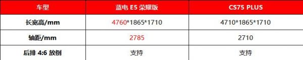 蓝电E5荣耀版强势来袭：对比长安CS75 PLUS，10万级油电对决