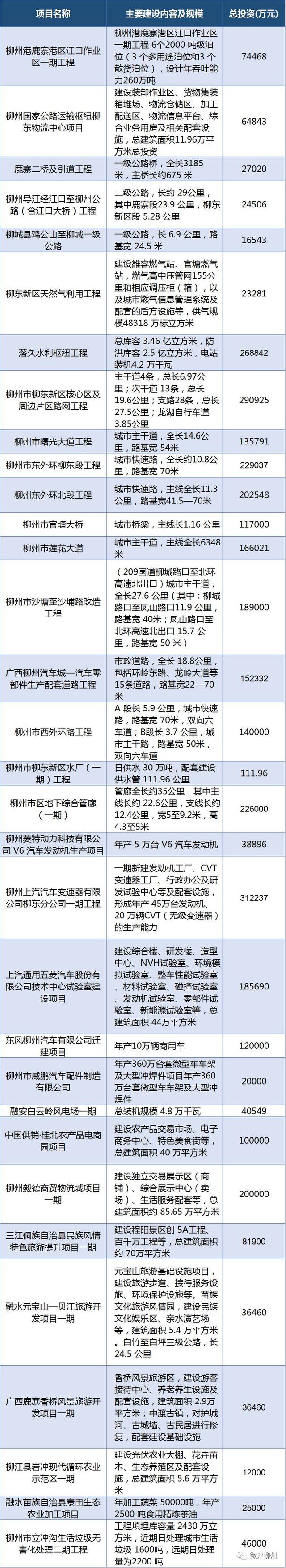 今年广西重大项目柳州占55项,哪些人要发啦?