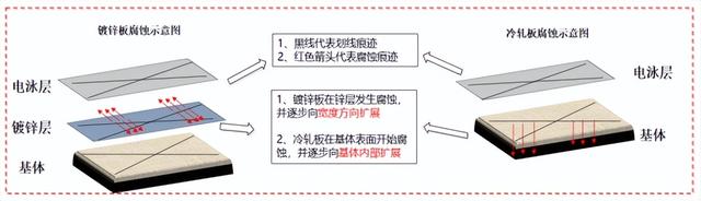 汽车用钢板盐雾试验中的腐蚀行为