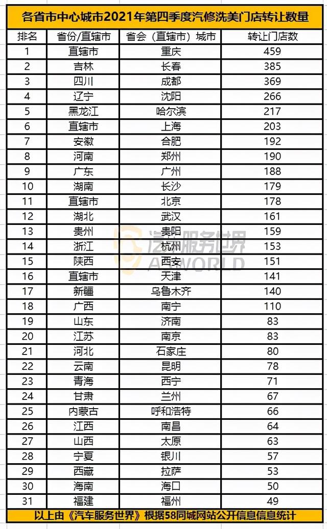 全年转让2.3万家,脏乱差的汽修店首当其冲?
