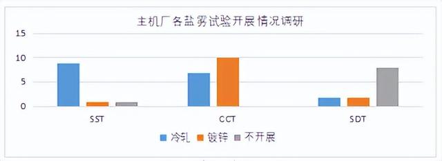 汽车用钢板盐雾试验中的腐蚀行为