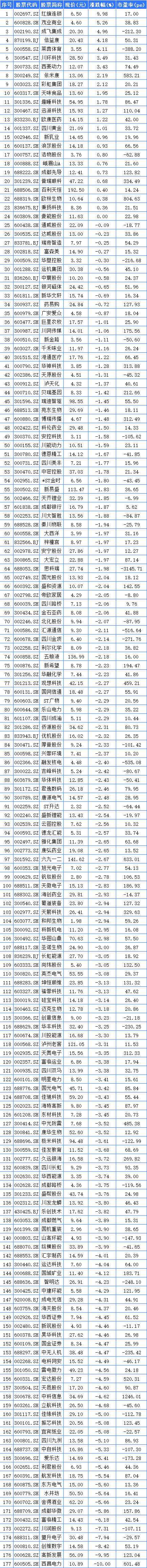 2025年交易首日四川A股23家上涨 红旗连锁涨停