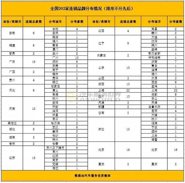 全年转让2.3万家,脏乱差的汽修店首当其冲?