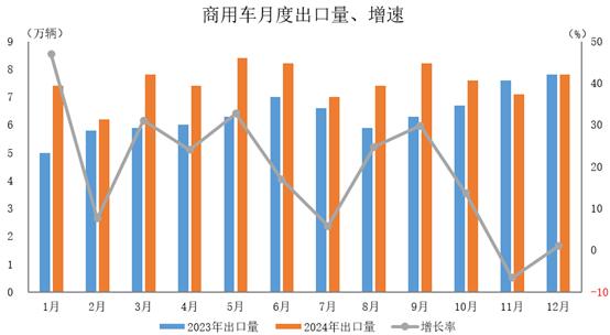 2024年中国汽车出口数量快速提升 同比呈两位数增长