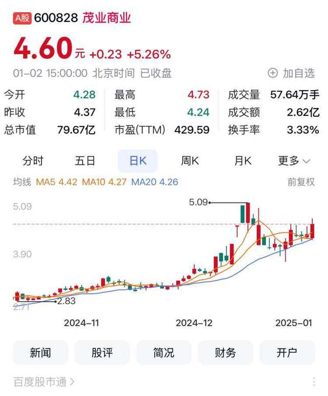 2025年交易首日四川A股23家上涨 红旗连锁涨停