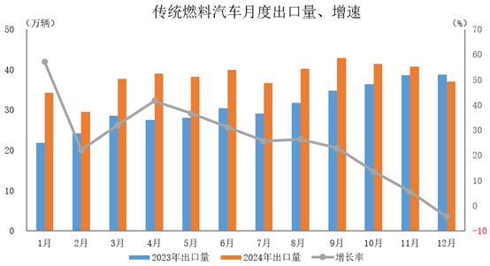2024年中国汽车出口数量快速提升 同比呈两位数增长
