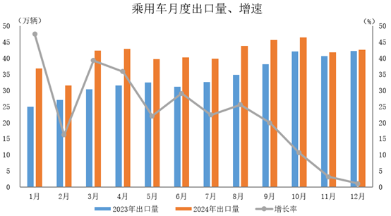 2024年中国汽车出口数量快速提升 同比呈两位数增长