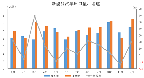 2024年中国汽车出口数量快速提升 同比呈两位数增长