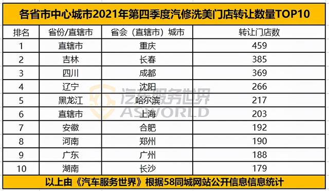 全年转让2.3万家,脏乱差的汽修店首当其冲?