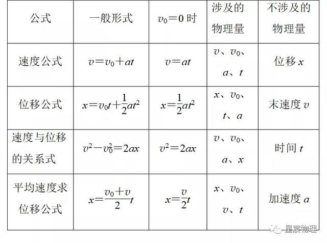 高中物理基石之运动规律