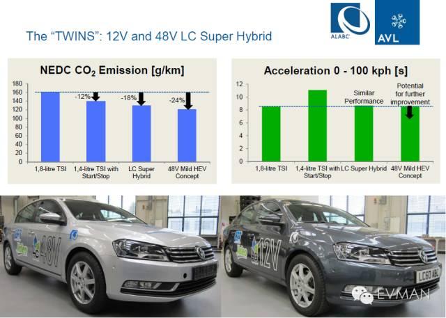 深度剖析汽车48V系统