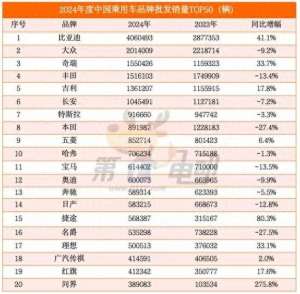 汽车养护十大品牌(2024年国内最好卖的十大汽车品牌：奇瑞排第三，特斯拉排第七)