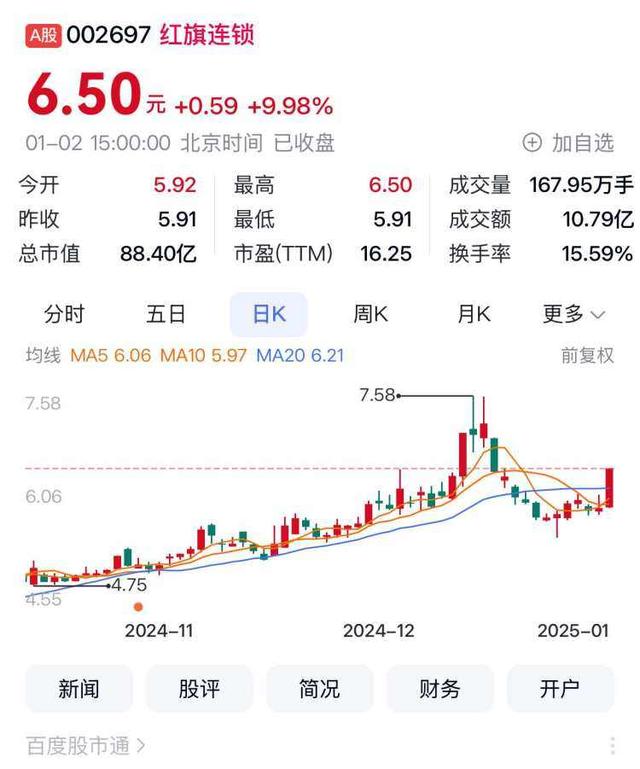 2025年交易首日四川A股23家上涨 红旗连锁涨停
