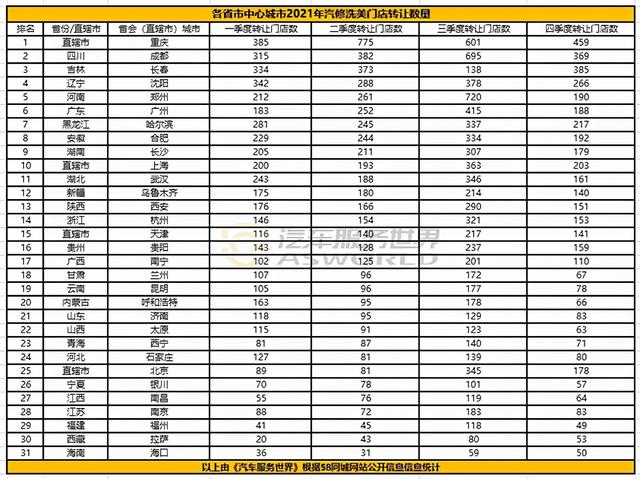 全年转让2.3万家,脏乱差的汽修店首当其冲?