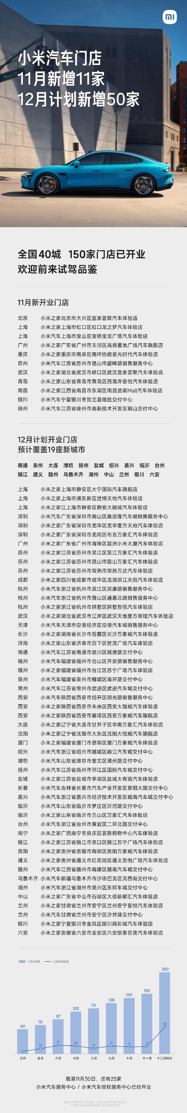 小米汽车11月新增11家门店：全国40城已有150家，下月拟新增50家