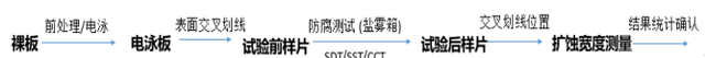 汽车用钢板盐雾试验中的腐蚀行为