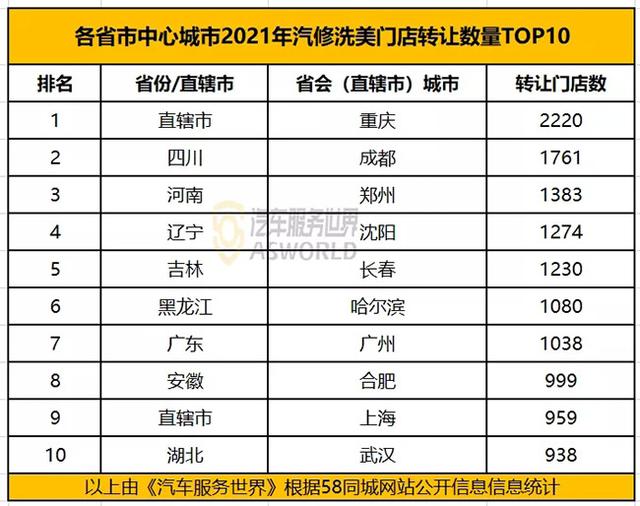 全年转让2.3万家,脏乱差的汽修店首当其冲?