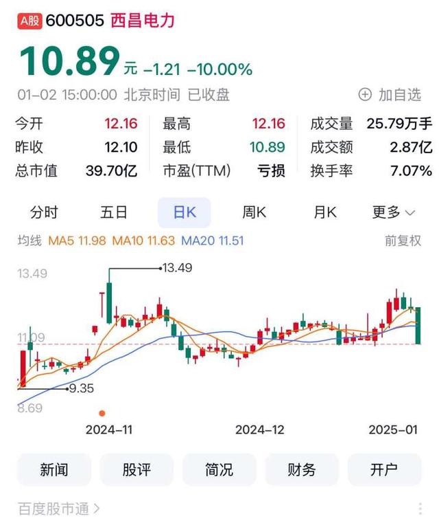 2025年交易首日四川A股23家上涨 红旗连锁涨停