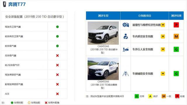 质量问题造成口碑坍塌？一汽奔腾得以“解放”缘何难以“奔腾”