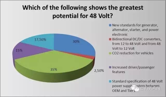 深度剖析汽车48V系统