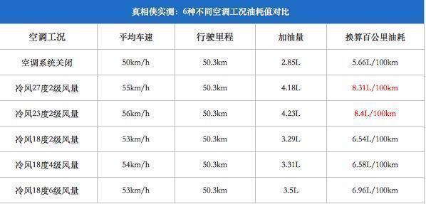 汽车自动空调比手动空调,真的更省油吗?