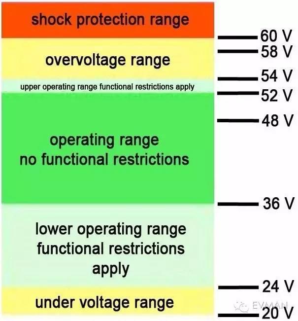 深度剖析汽车48V系统