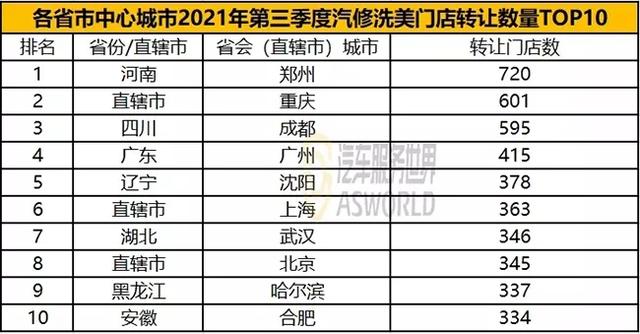全年转让2.3万家,脏乱差的汽修店首当其冲?