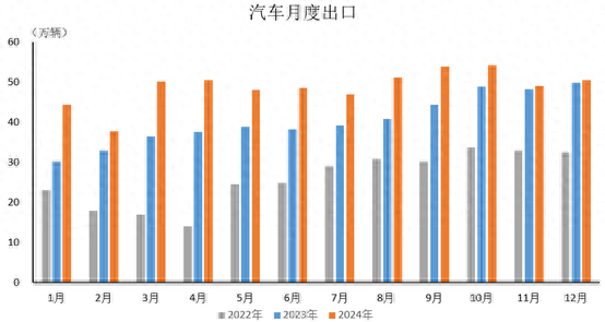 2024年中国汽车出口数量快速提升 同比呈两位数增长