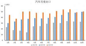 南方网汽车(2024年中国汽车出口数量快速提升 同比呈两位数增长)