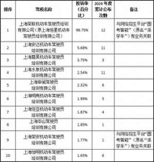 福龙汽车价格(上海公布驾校投诉率排序，其中3家因大量退费纠纷暂停招收新学员)