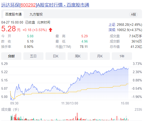 一季度业绩向好：远达环保净利大增53%，声光电科净利大增67%