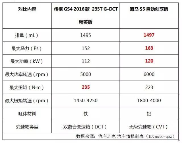 同等配置比价格，看海马S5如何吊打传祺GS4！